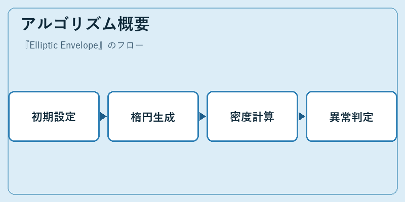 アルゴリズム概要