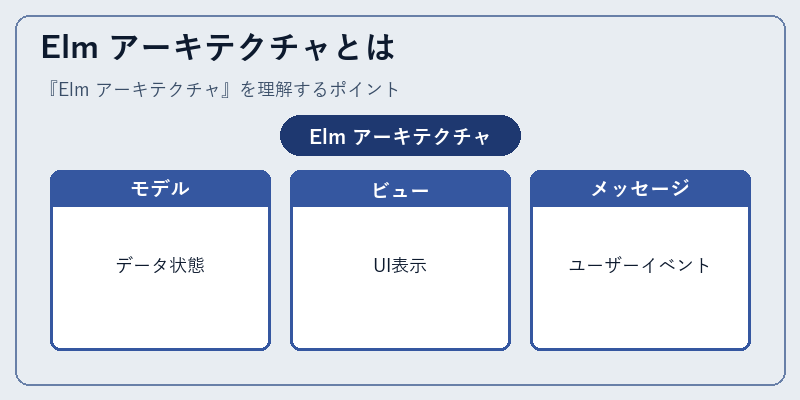 Elm アーキテクチャとは