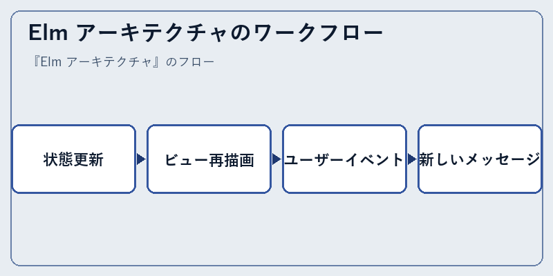 Elm アーキテクチャのワークフロー