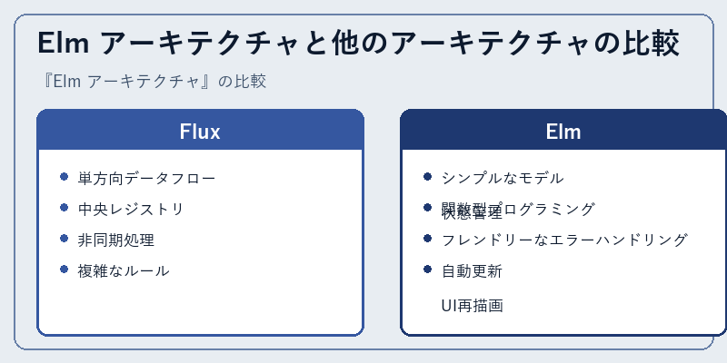 Elm アーキテクチャと他のアーキテクチャの比較
