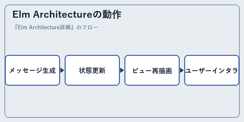 Elm Architectureの動作