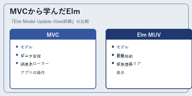 MVCから学んだElm
