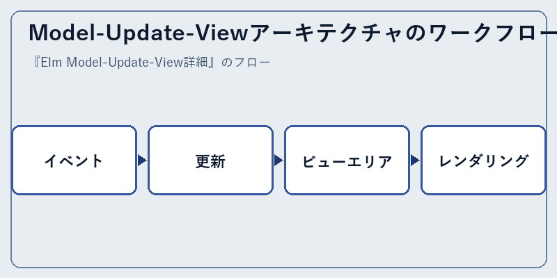 Model-Update-Viewアーキテクチャのワークフロー