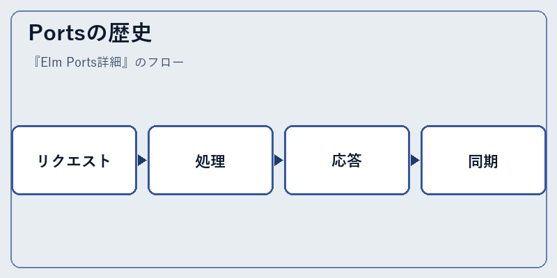 Portsの歴史