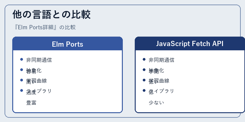 他の言語との比較