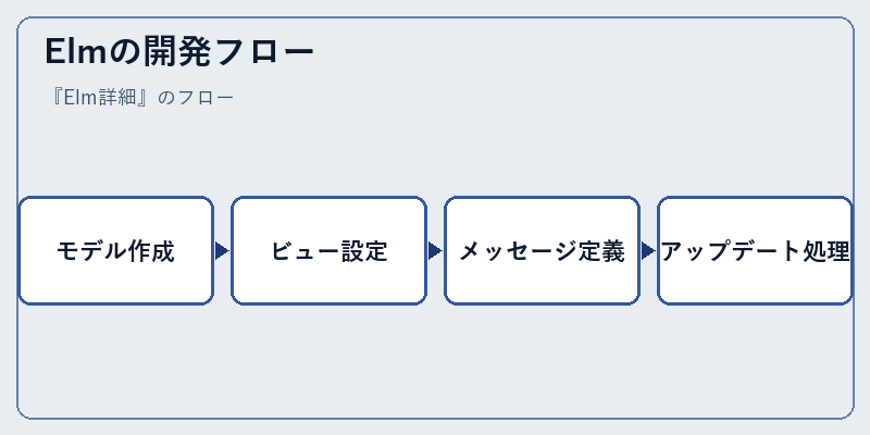 Elmの開発フロー