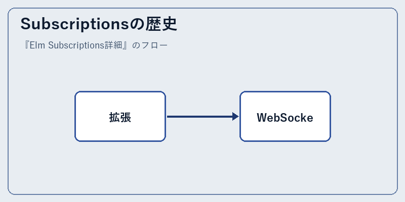 Subscriptionsの歴史