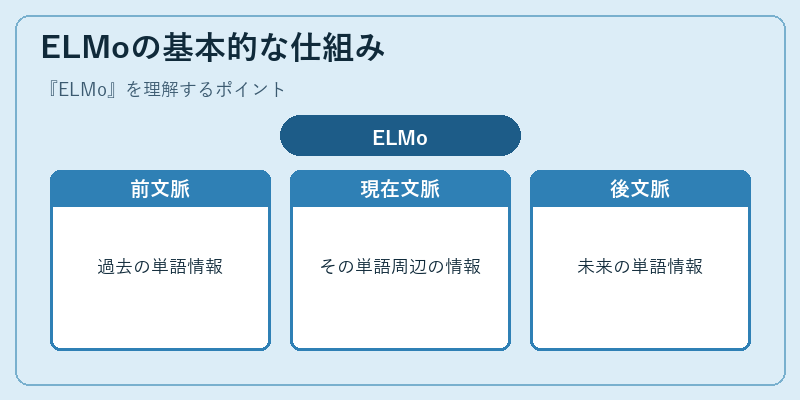 ELMoの基本的な仕組み