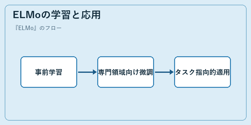 ELMoの学習と応用