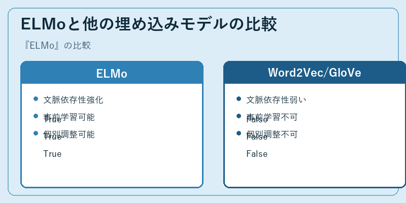 ELMoと他の埋め込みモデルの比較