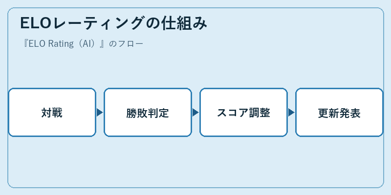ELOレーティングの仕組み