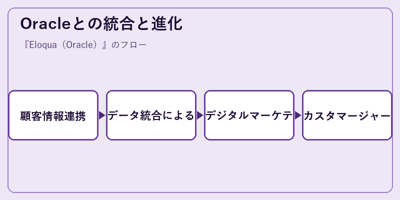 Oracleとの統合と進化