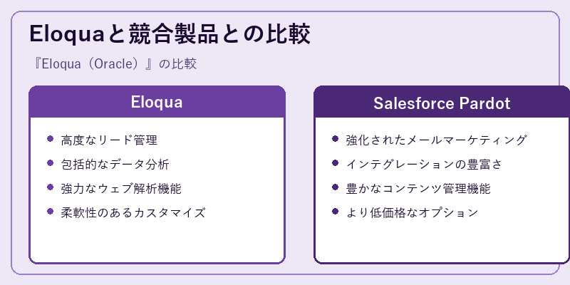 Eloquaと競合製品との比較