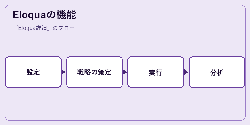 Eloquaの機能