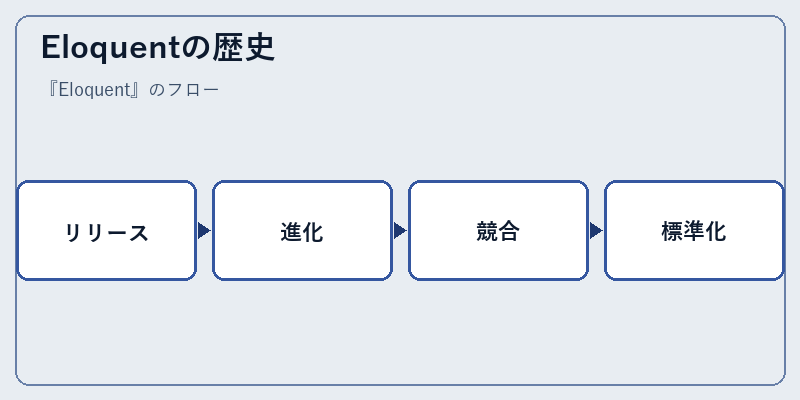Eloquentの歴史