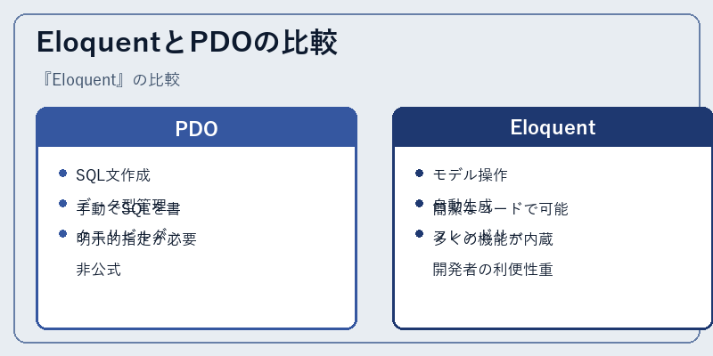 EloquentとPDOの比較