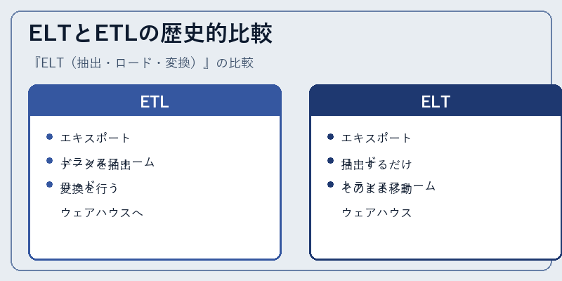 ELTとETLの歴史的比較