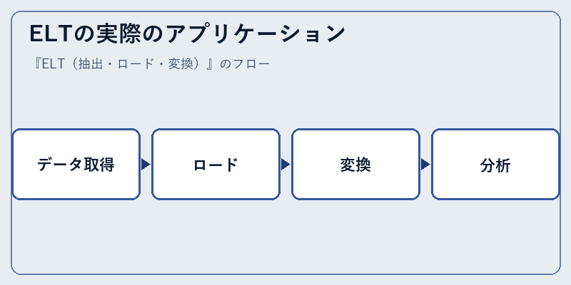 ELTの実際のアプリケーション