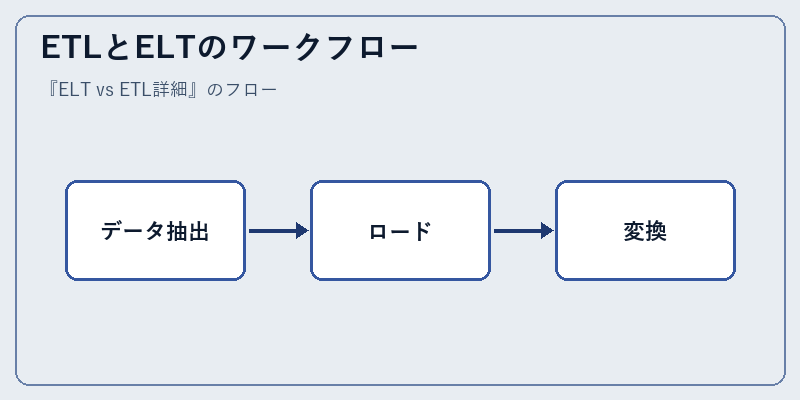 ETLとELTのワークフロー