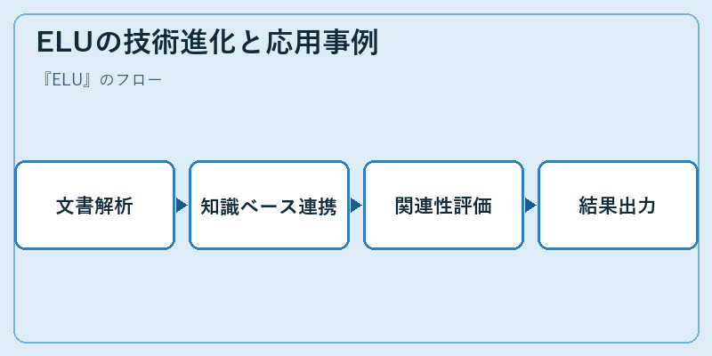 ELUの技術進化と応用事例