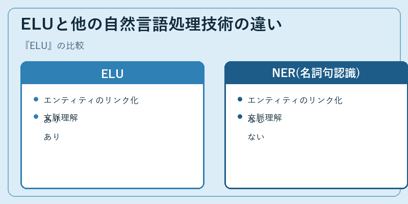 ELUと他の自然言語処理技術の違い