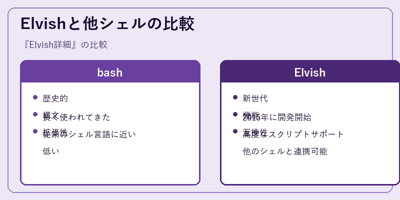 Elvishと他シェルの比較