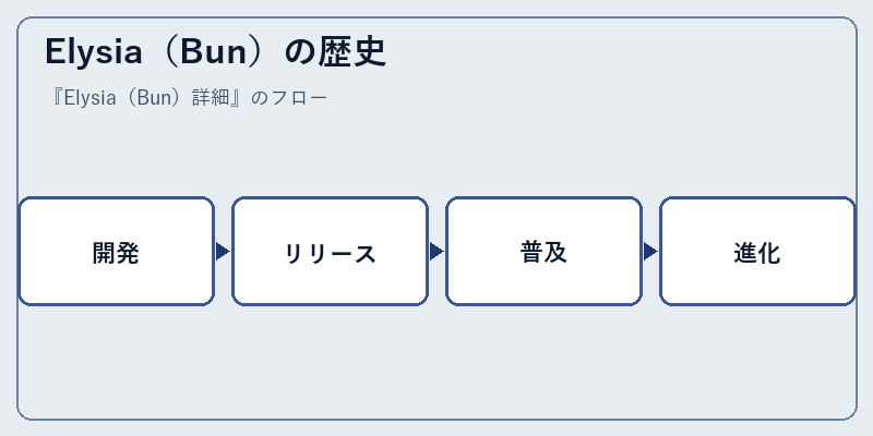 Elysia（Bun）の歴史