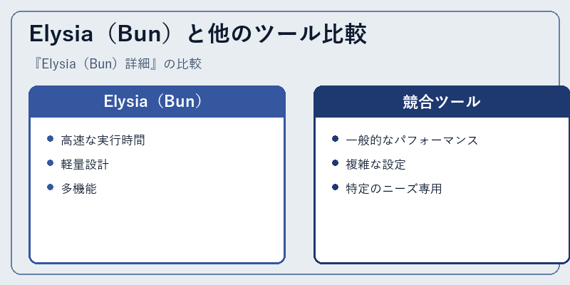 Elysia（Bun）と他のツール比較
