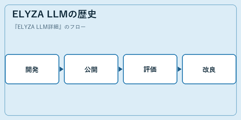 ELYZA LLMの歴史