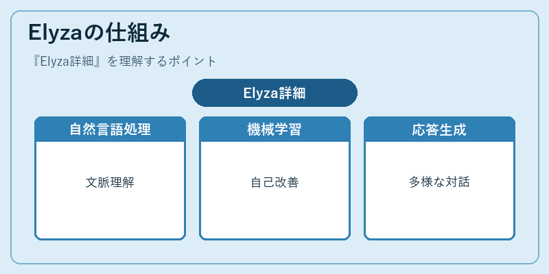 Elyzaの仕組み