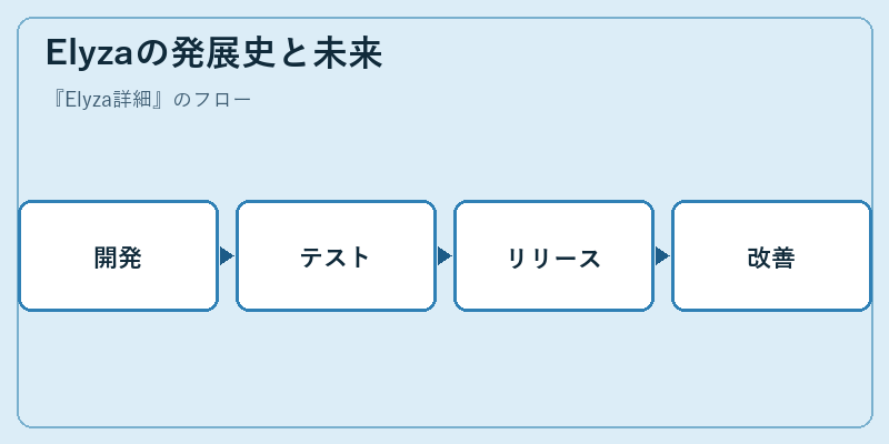 Elyzaの発展史と未来