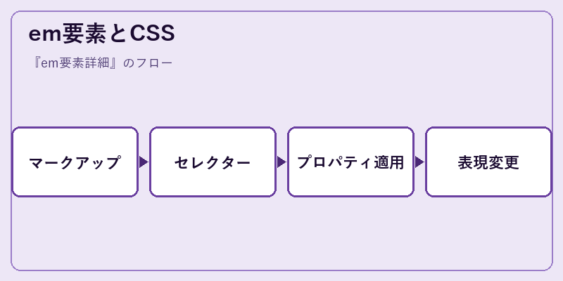 em要素とCSS