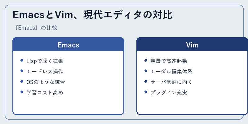 EmacsとVim、現代エディタの対比