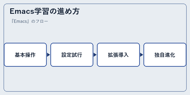 Emacs学習の進め方