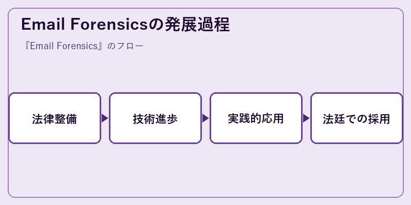 Email Forensicsの発展過程