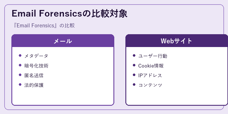 Email Forensicsの比較対象