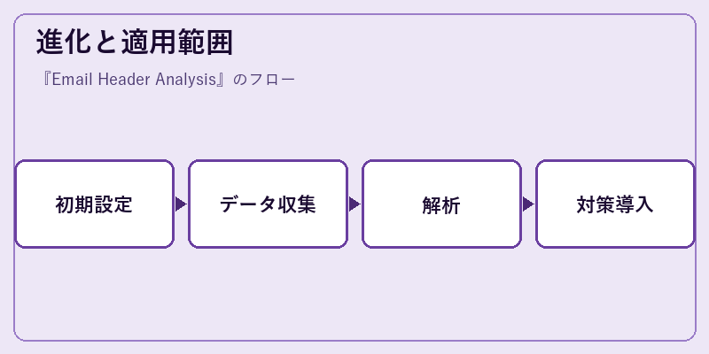 進化と適用範囲