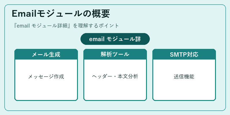 Emailモジュールの概要