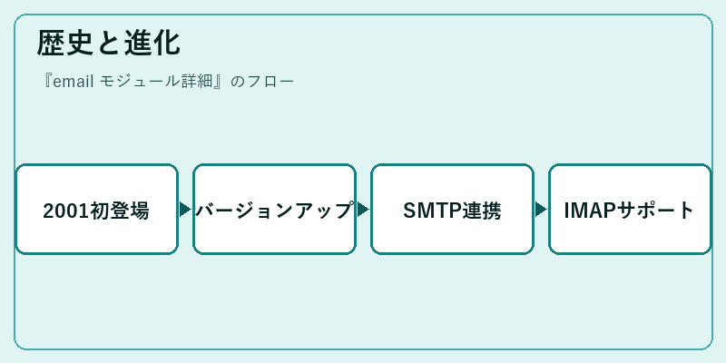 歴史と進化