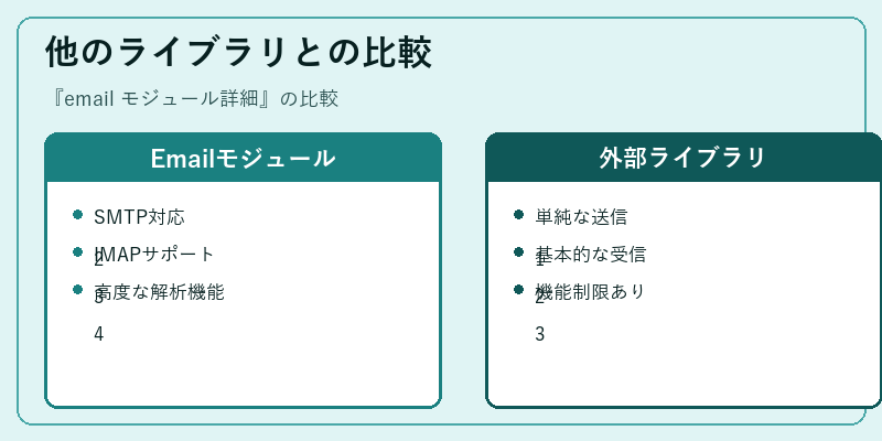 他のライブラリとの比較