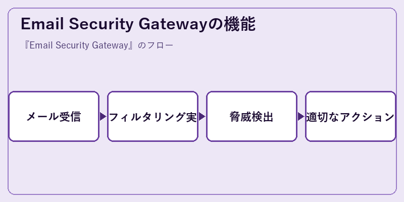 Email Security Gatewayの機能