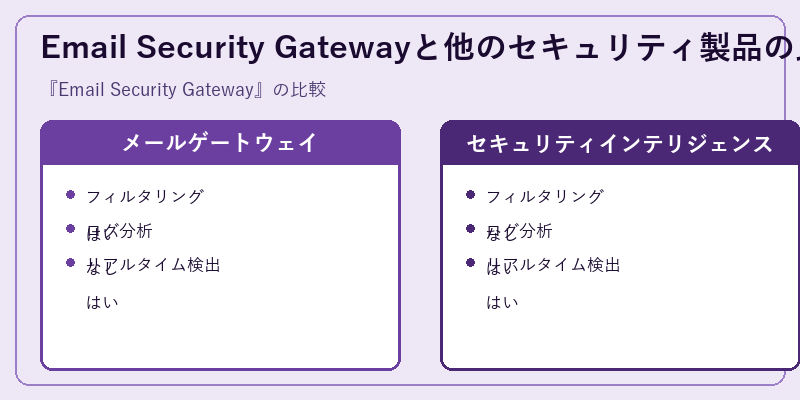 Email Security Gatewayと他のセキュリティ製品の比較