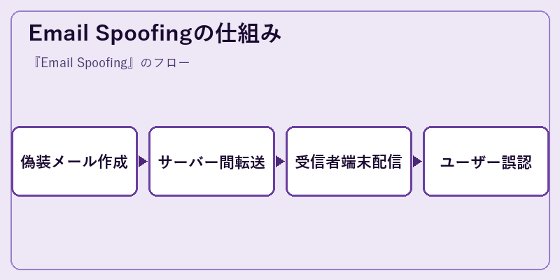 Email Spoofingの仕組み