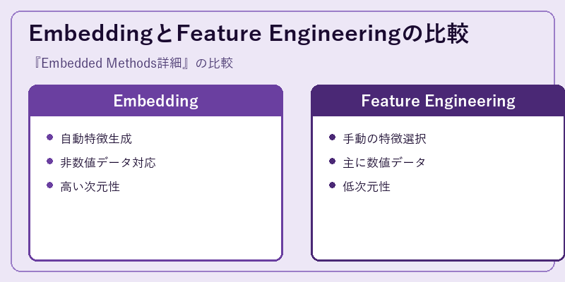 EmbeddingとFeature Engineeringの比較