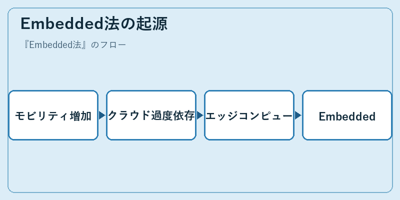 Embedded法の起源