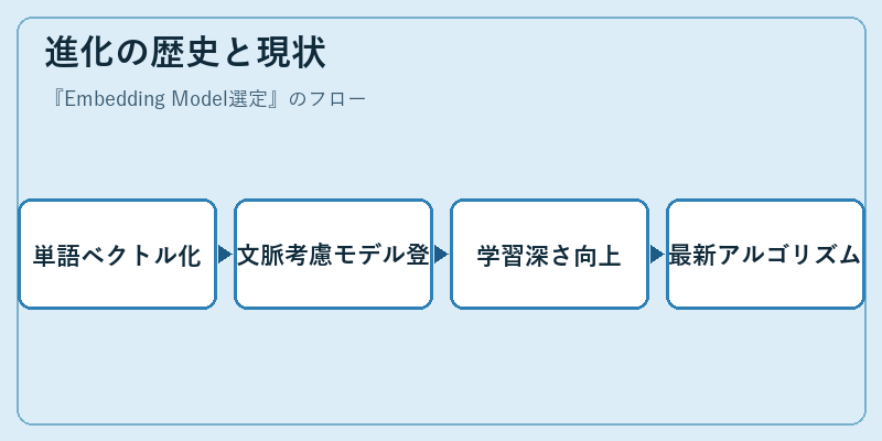 進化の歴史と現状