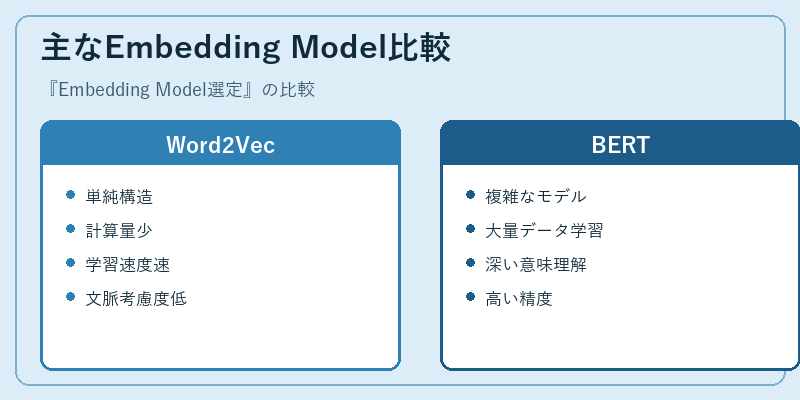 主なEmbedding Model比較