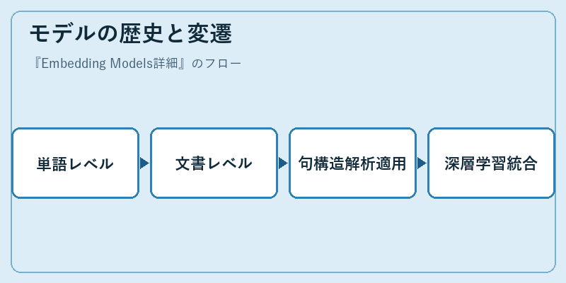 モデルの歴史と変遷