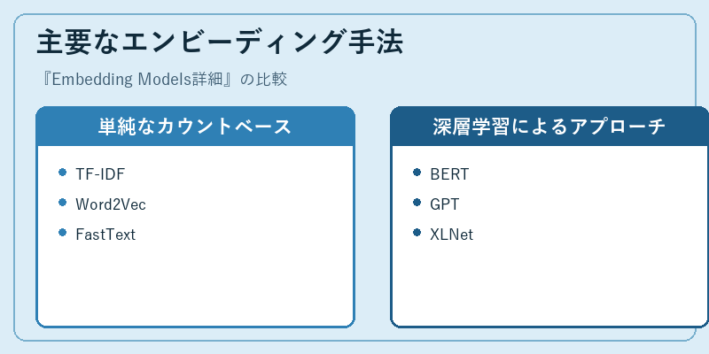 主要なエンビーディング手法