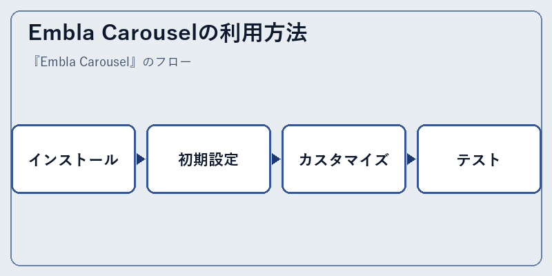 Embla Carouselの利用方法